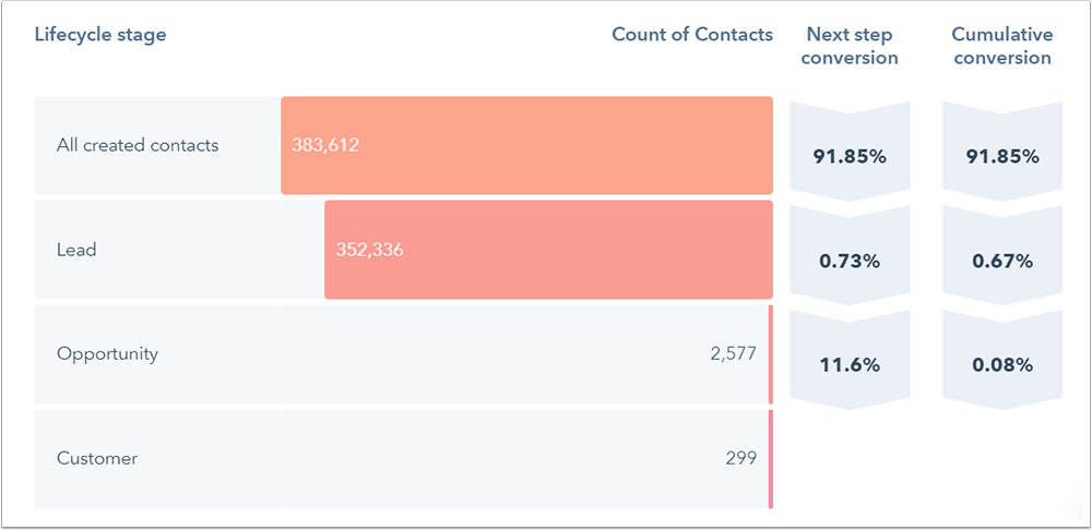 HubSpot Lifecycle Stages Funnel Report Screenshot
