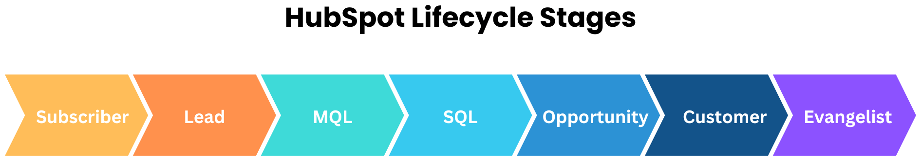 Illustration of HubPpot Lifecycle Stages