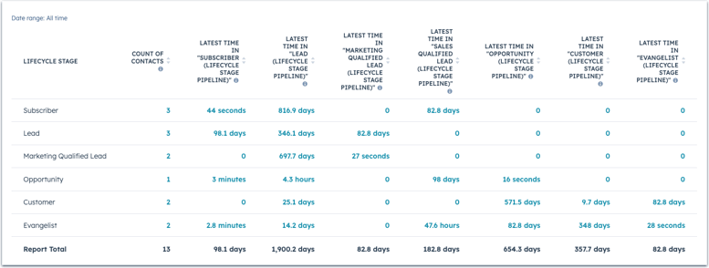 HubSpot Lifecycle Stages Report Screenshot 