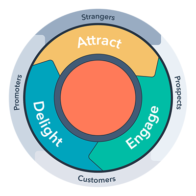 What is Inbound Marketing